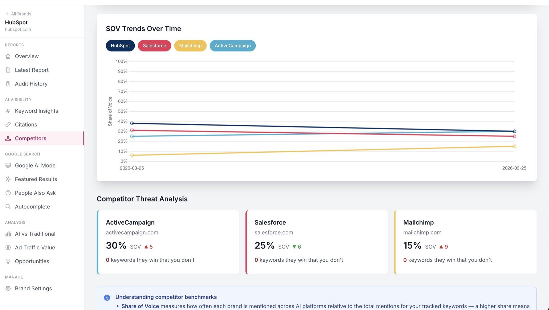 Competitive Momentum Tracking