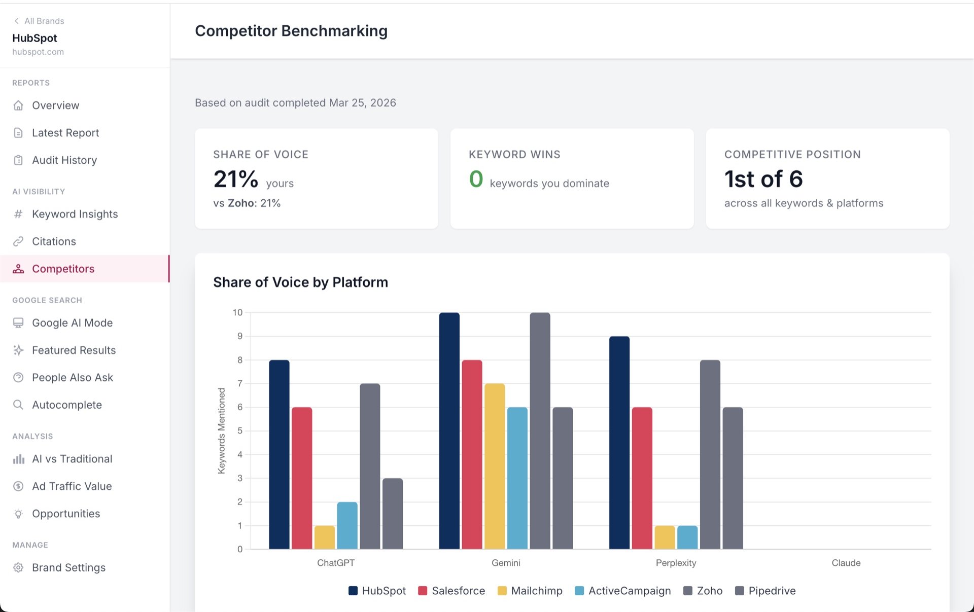 Competitor Benchmarking
