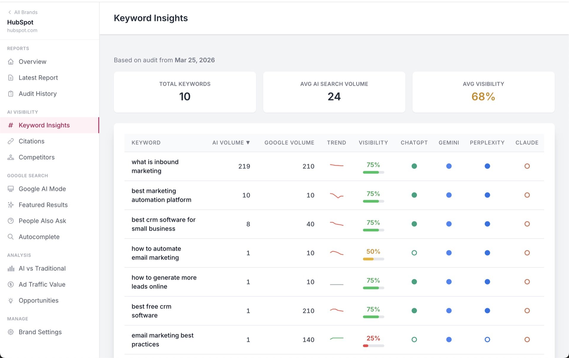 Keyword Visibility