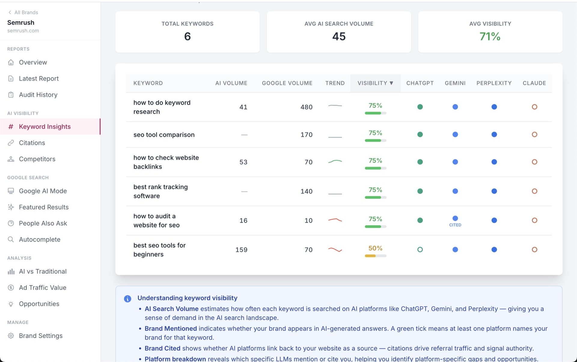 Live AI query results across platforms
